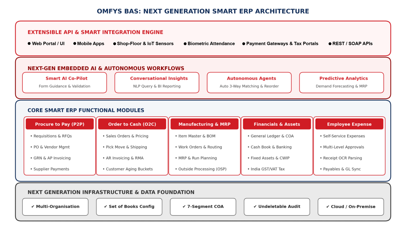 OMFYS BAS product overview