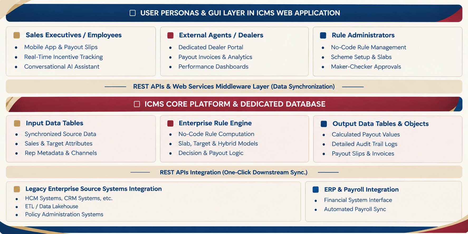 OMFYS ICMS product overview